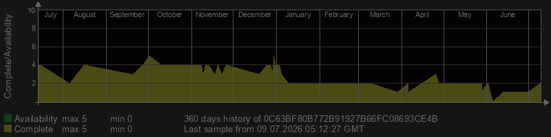 0C63BF80B772B91927B66FC08693CE4B