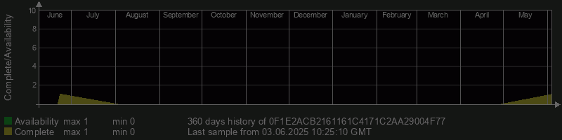 0F1E2ACB2161161C4171C2AA29004F77