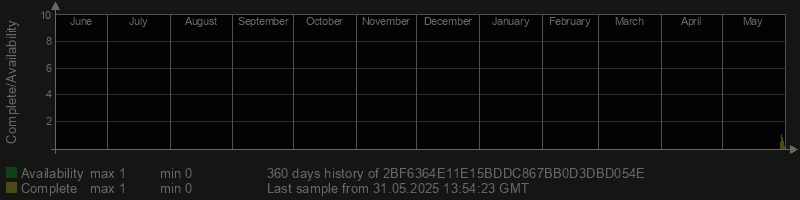 2BF6364E11E15BDDC867BB0D3DBD054E