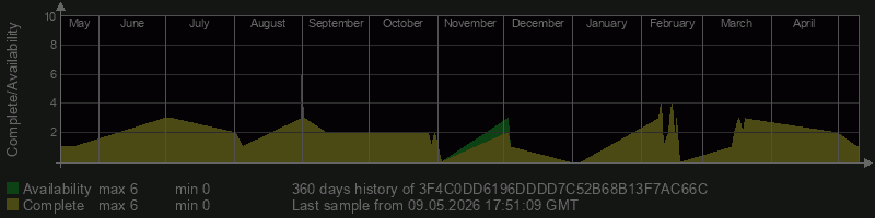 3F4C0DD6196DDDD7C52B68B13F7AC66C